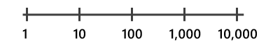 Achse mit logarithmischer Skala