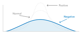 Kurtosis negativ