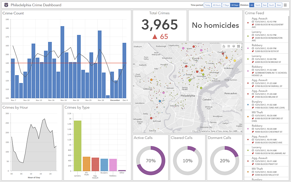 Vollständiges Dashboard