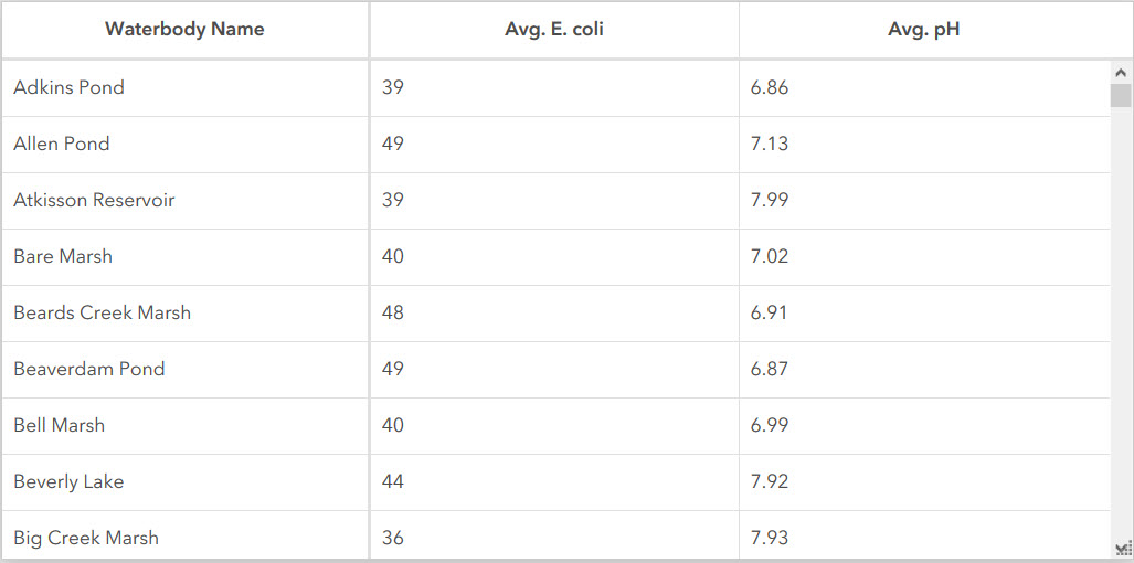 Tabelle aus gruppierten Werten