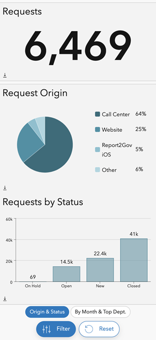 Mobile Ansicht eines Dashboards