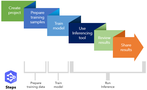 Vollständiger Workflow für Deep Learning Studio