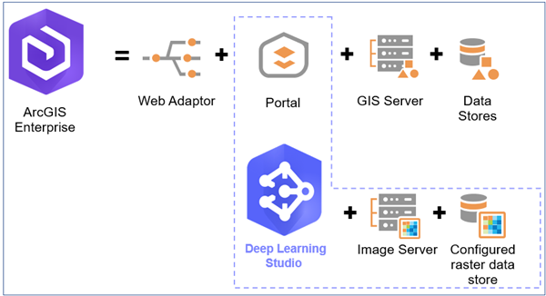 Schema, dem zu entnehmen ist, wie sich die App "Deep Learning Studio" in ArcGIS Enterprise einfügt