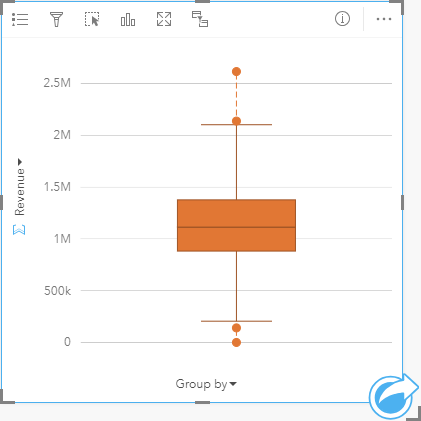 Ein Boxplot der Filialeinnahmen