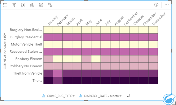 Heat-Diagramme, die die Anzahl und den Typ der Delikte pro Monat anzeigt