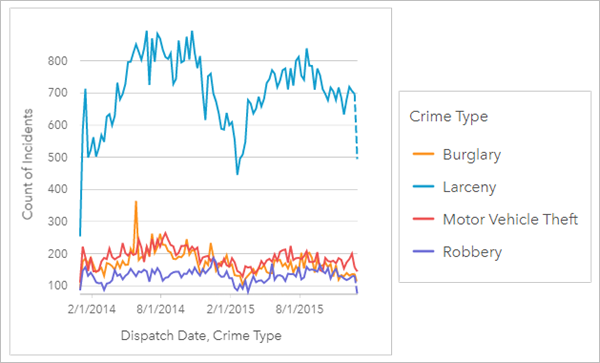 Zeitseriendiagramm der Anzahl der Kriminalfälle nach Datum, gruppiert nach Straftat