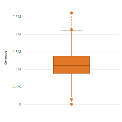 Ein Boxplot der Filialeinnahmen