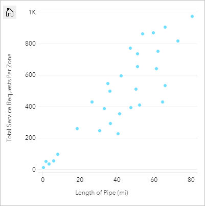 Scatterplot der Gesamtlänge der Rohre und der Gesamtanzahl undichter Stellen