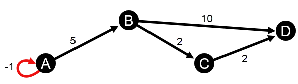 Negative Selbstschleife