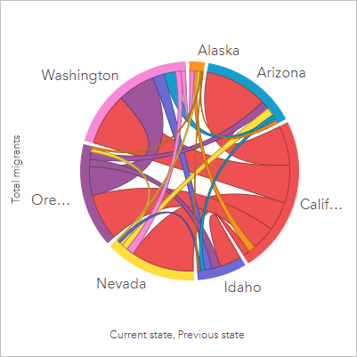 Ein Sehnendiagramm, das den aktuellen Status, vorherigen Status und Umzugsstatistiken in Prozentangaben darstellt