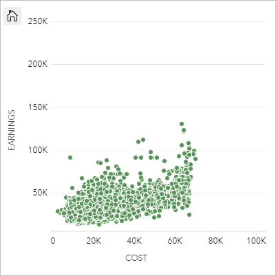 Scatterplot mit den Hochschulkosten und dem Einkommen nach dem Abschluss in den Vereinigten Staaten