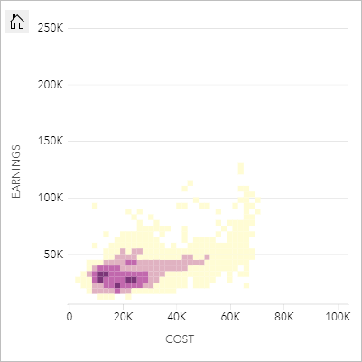 Scatterplot mit den Hochschulkosten und dem Einkommen nach dem Abschluss, gestylt nach Abschnitten