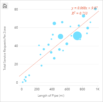 Scatterplot mit proportionalen Symbolen, das die Beziehung zwischen Rohrlänge und undichten Stellen darstellt