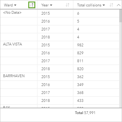 Tabellen werden standardmäßig nach dem ersten Zeichenfolgenfeld sortiert.