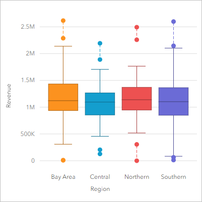 Ein Boxplot mit den Filialeinnahmen jeder Region Ein Boxplot mit den Filialeinnahmen jeder Region