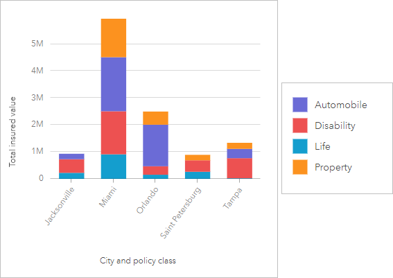 Erstellen Und Verwenden Eines Gestapelten Saulendiagramms Arcgis Insights Dokumentation