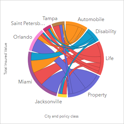 Erstellen Und Verwenden Eines Sehnendiagramms Arcgis Insights Dokumentation