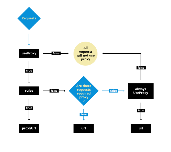 Proxy-Diagramm