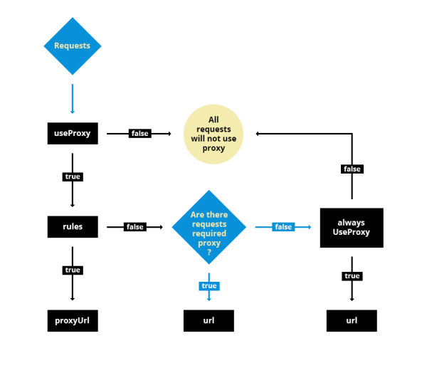 Proxy-Schema Proxy-Schema