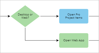 Beispiel für ein Verzweigungs-Workflow-Diagramm