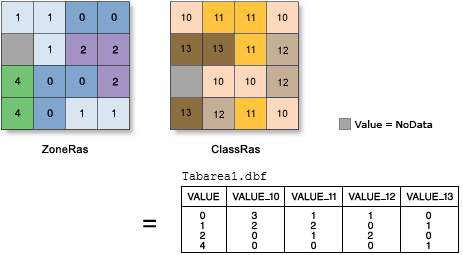 Tabulate Area illustration