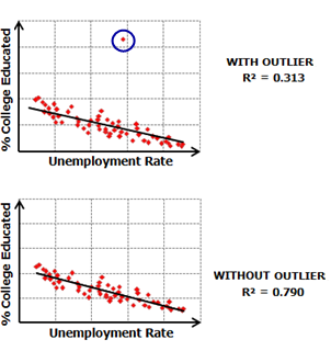 Data outlier