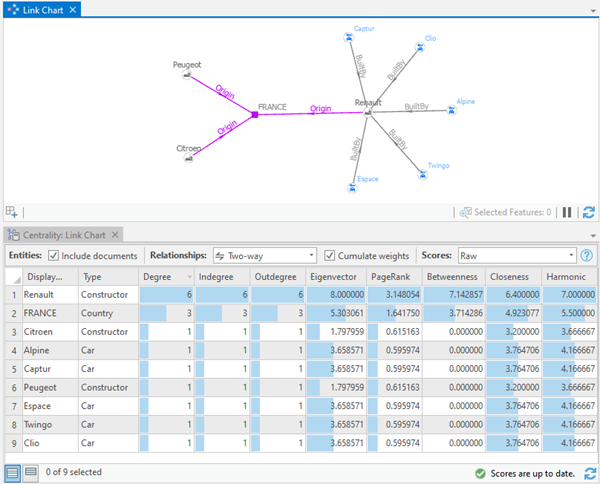 A link chart's Centrality table describes which entities are most important for the graph depicted by the link chart.