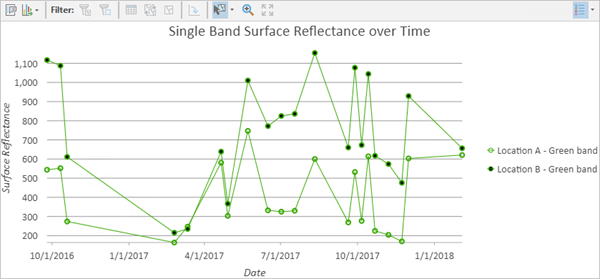 Temporal profile chart showing multiple locations with one band