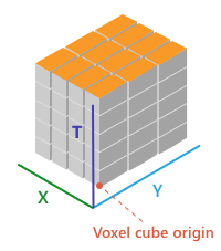 X, Y, T dimension