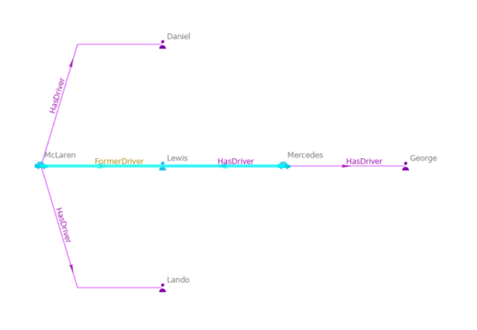 An entity, its relationships, and the entities at the other end of each relationship are selected.