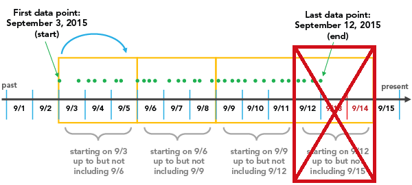 Trim incomplete interval.