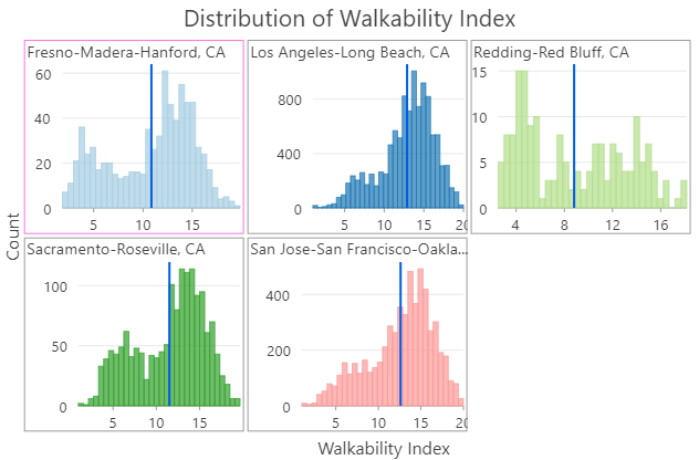 Multiseries histogram