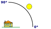 Sun altitude at 45 degrees