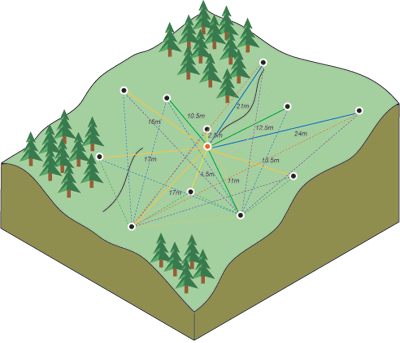 Calculating the difference squared between the paired locations