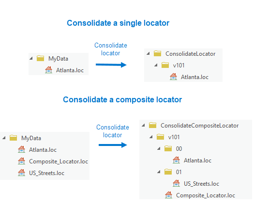 Locator consolidated folder