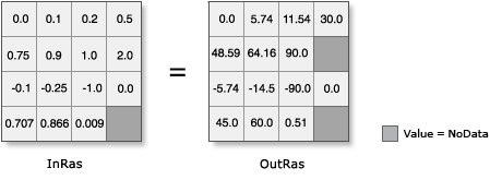 ASin illustration with output converted from Radians to Degrees