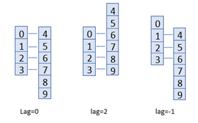 Use the Lag parameter to filter multidimensional data