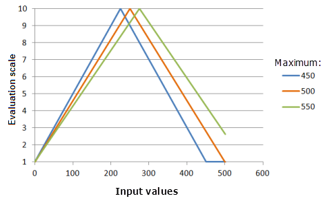 Example graphs of the Symmetric Linear function, showing the effects of altering the Maximum value