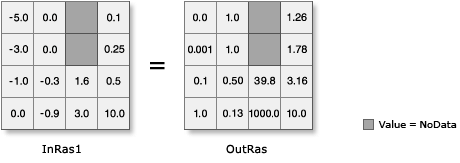 Exp10 illustration on float input)