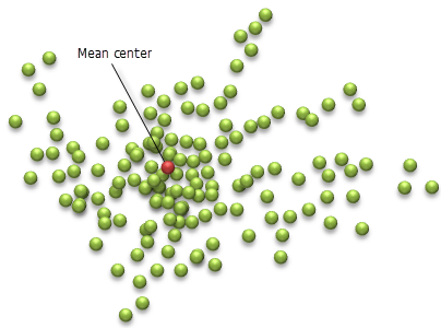 Mean Center tool illustration