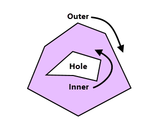 Polygon boundaries