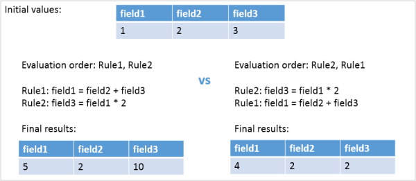 Example of different evaluation ordering