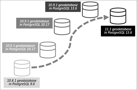 Upgrading from a much older geodatabase version requires a multiple-step upgrade of the geodatabase and database.