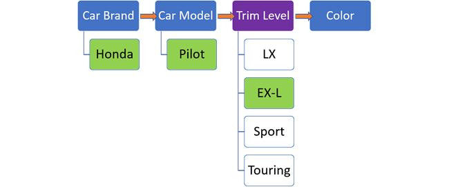 Trim levels