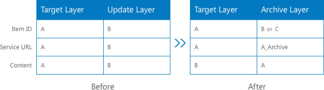 Table of target, update, and archive layer properties