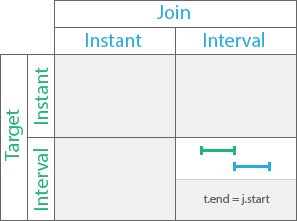 Temporal relationship type Meets