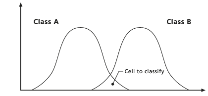 Overlap of classes Overlap of classes