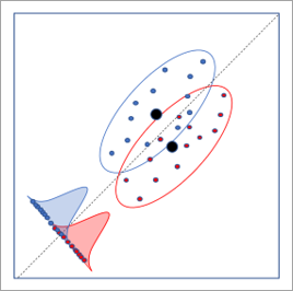 Maximum between-class variance Maximum between-class variance
