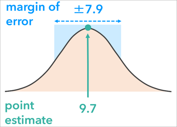 A chart of the relationship between the measured value and its uncertainty measured as a margin of error