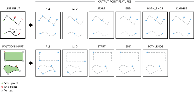 Feature Vertices To Points Feature Vertices To Points